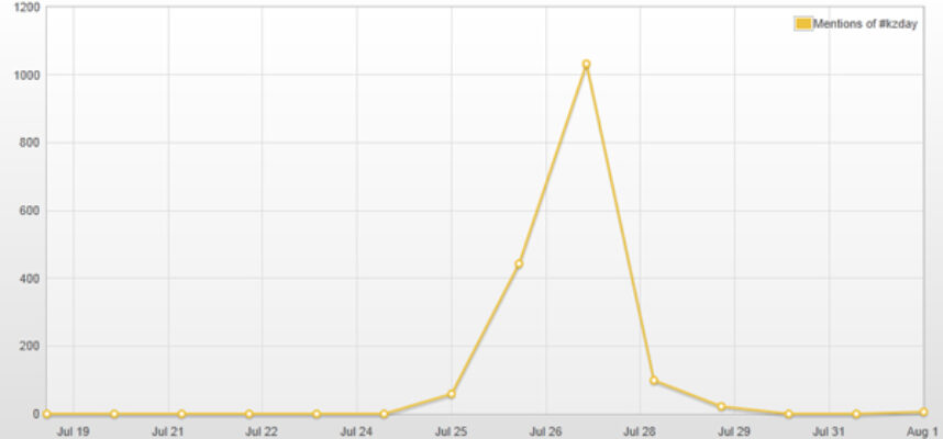 График активности по хэштегу #kzday