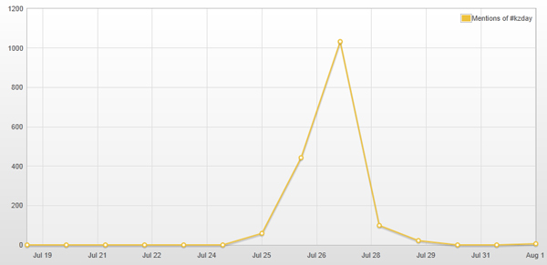 График активности по хэштегу #kzday